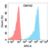 Flow Cytometry - Anti-CD272/BTLA Antibody [DM182] - Azide free (A318527) - Antibodies.com