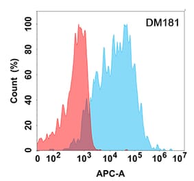 Flow Cytometry - Anti-BAFF Antibody [DM181] - Azide free (A318528) - Antibodies.com
