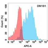 Flow Cytometry - Anti-BAFF Antibody [DM181] - Azide free (A318528) - Antibodies.com