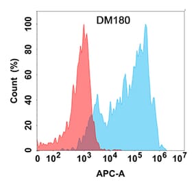 Flow Cytometry - Anti-CCR8 Antibody [DM180] - Azide free (A318529) - Antibodies.com