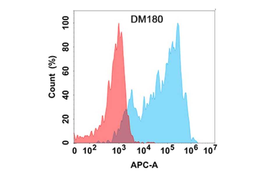 Flow Cytometry - Anti-CCR8 Antibody [DM180] - Azide free (A318529) - Antibodies.com