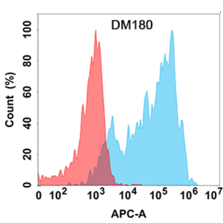 Flow Cytometry - Anti-CCR8 Antibody [DM180] - Azide free (A318529) - Antibodies.com