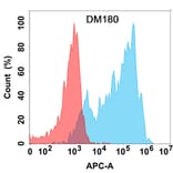 Flow Cytometry - Anti-CCR8 Antibody [DM180] - Azide free (A318529) - Antibodies.com