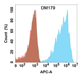 Flow Cytometry - Anti-Claudin18.2 Antibody [DM179] - Azide free (A318530) - Antibodies.com