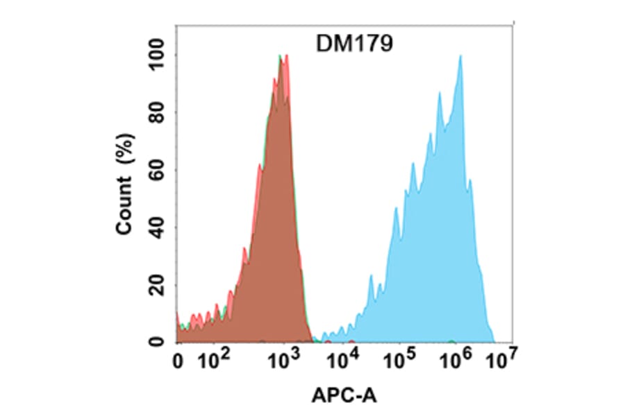 Flow Cytometry - Anti-Claudin18.2 Antibody [DM179] - Azide free (A318530) - Antibodies.com