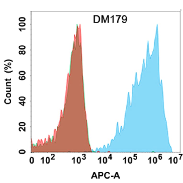 Flow Cytometry - Anti-Claudin18.2 Antibody [DM179] - Azide free (A318530) - Antibodies.com