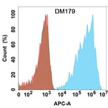 Flow Cytometry - Anti-Claudin18.2 Antibody [DM179] - Azide free (A318530) - Antibodies.com