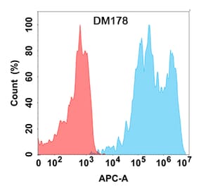 Flow Cytometry - Anti-TIGIT Antibody [DM178] - Azide free (A318531) - Antibodies.com