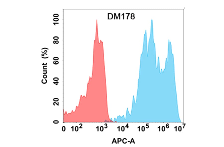 Flow Cytometry - Anti-TIGIT Antibody [DM178] - Azide free (A318531) - Antibodies.com
