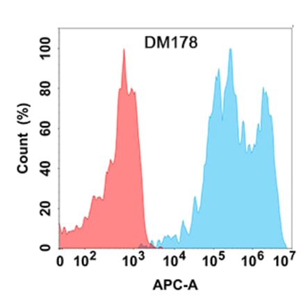 Flow Cytometry - Anti-TIGIT Antibody [DM178] - Azide free (A318531) - Antibodies.com