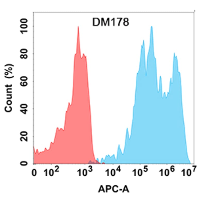 Flow Cytometry - Anti-TIGIT Antibody [DM178] - Azide free (A318531) - Antibodies.com