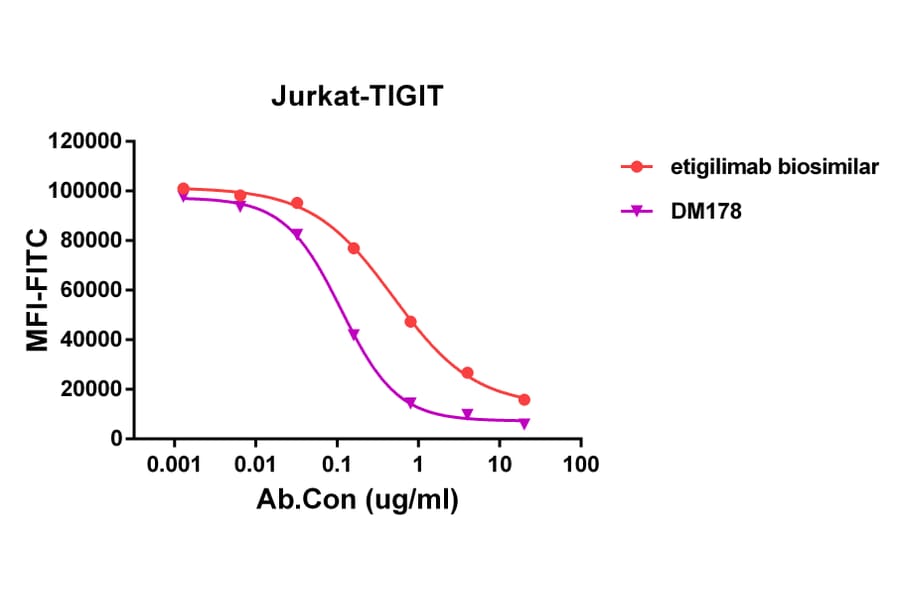 Competition Assay - Anti-TIGIT Antibody [DM178] - Azide free (A318531) - Antibodies.com
