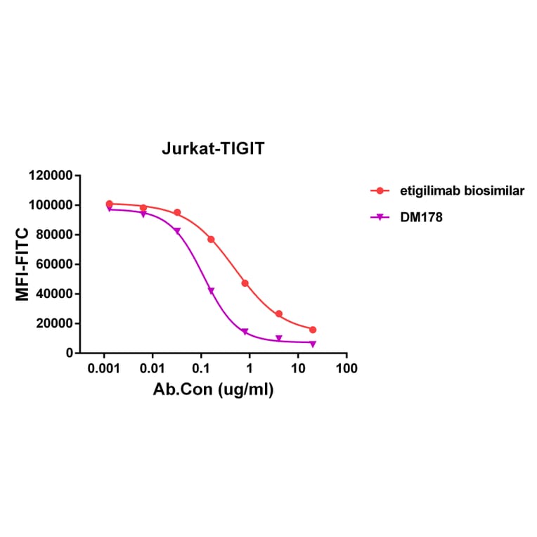 Competition Assay - Anti-TIGIT Antibody [DM178] - Azide free (A318531) - Antibodies.com