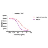 Competition Assay - Anti-TIGIT Antibody [DM178] - Azide free (A318531) - Antibodies.com