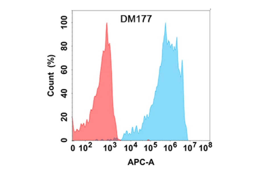 Flow Cytometry - Anti-PD1 Antibody [DM177] - Azide free (A318532) - Antibodies.com