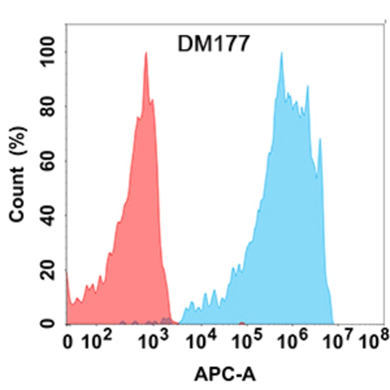 Flow Cytometry - Anti-PD1 Antibody [DM177] - Azide free (A318532) - Antibodies.com