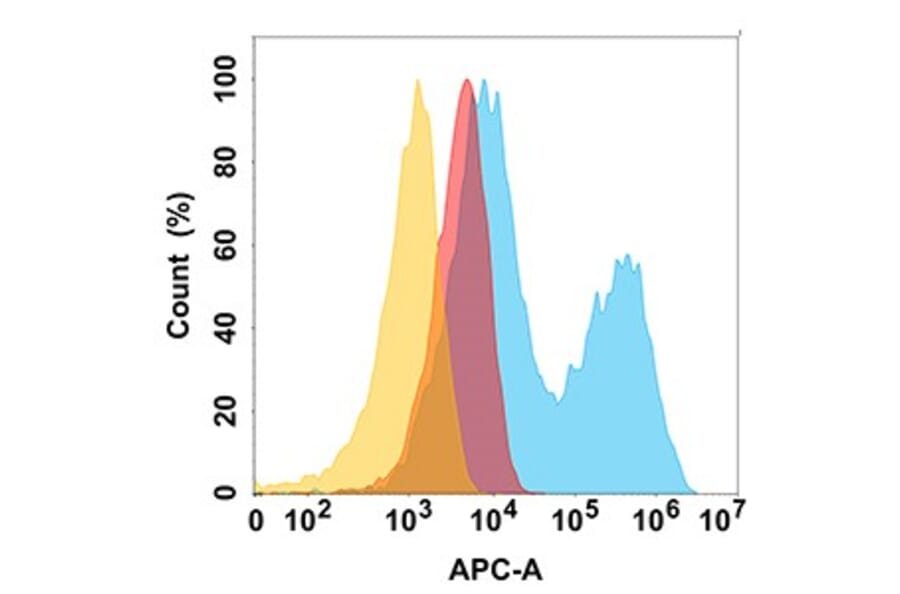 Flow Cytometry - Anti-CD10 Antibody [DM176] - BSA and Azide free (A318533) - Antibodies.com