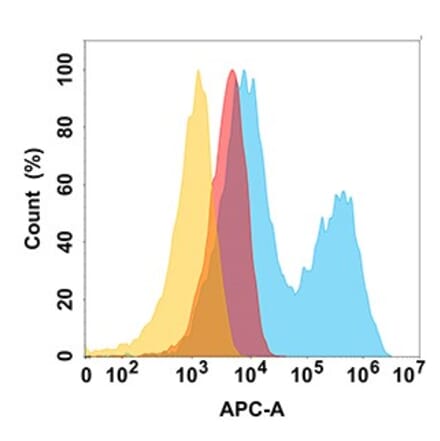 Flow Cytometry - Anti-CD10 Antibody [DM176] - BSA and Azide free (A318533) - Antibodies.com