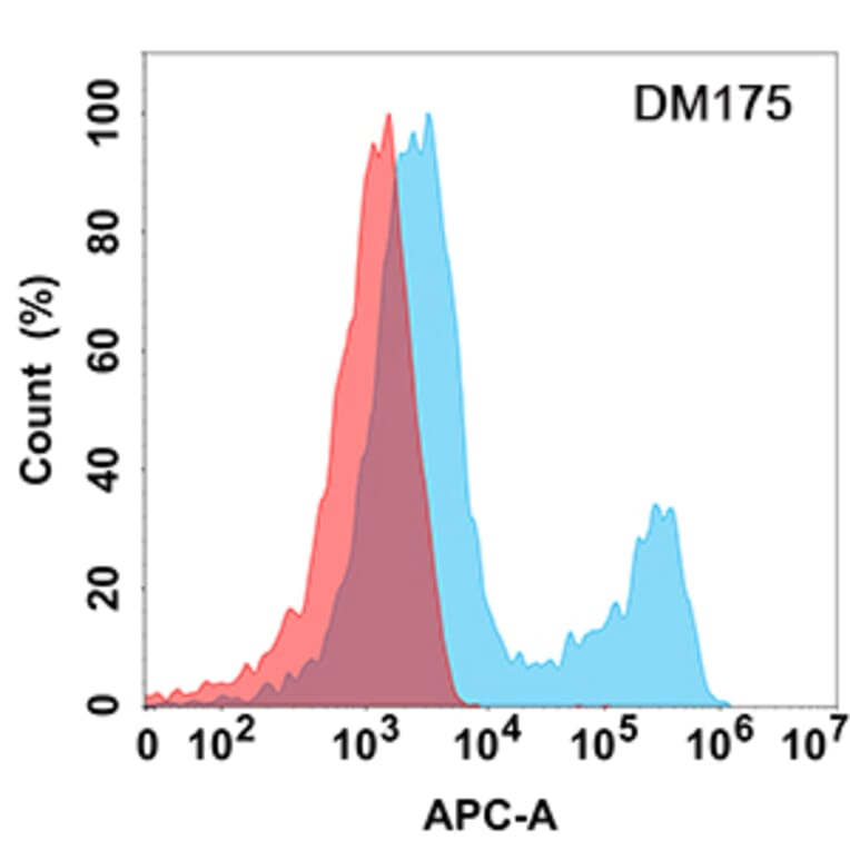Flow Cytometry - Anti-ErbB3/HER3 Antibody [DM175] - Azide free (A318534) - Antibodies.com