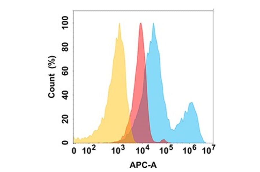 Flow Cytometry - Anti-ROR2 Antibody [DM174] - BSA and Azide free (A318535) - Antibodies.com