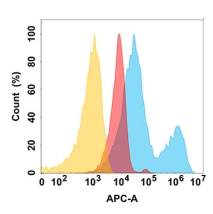 Flow Cytometry - Anti-ROR2 Antibody [DM174] - BSA and Azide free (A318535) - Antibodies.com