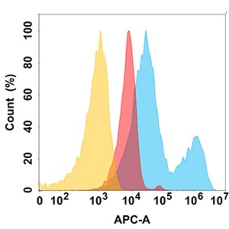 Flow Cytometry - Anti-ROR2 Antibody [DM174] - BSA and Azide free (A318535) - Antibodies.com