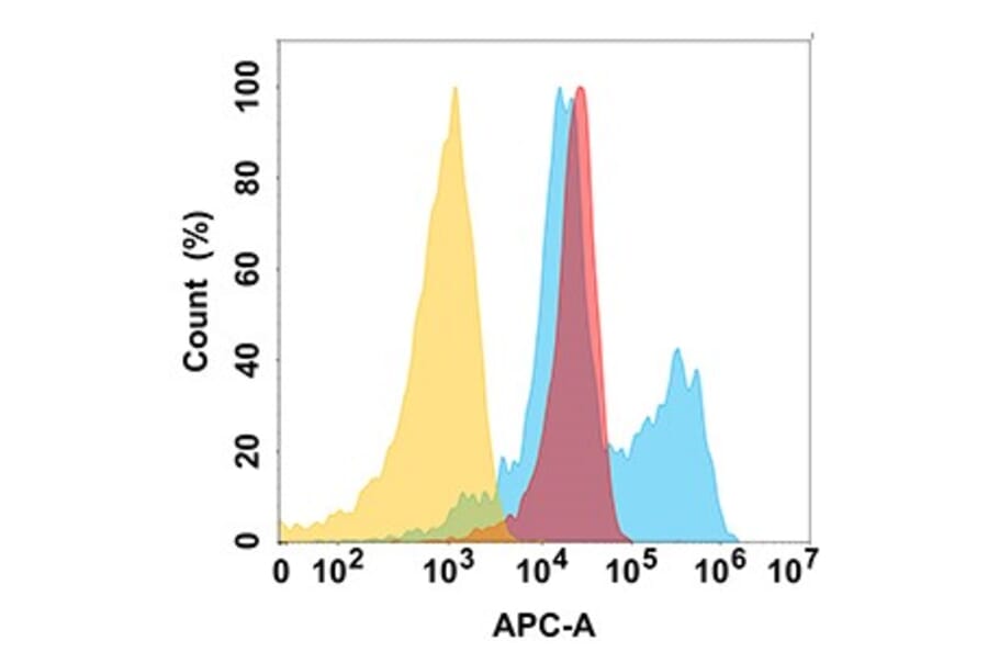 Flow Cytometry - Anti-B7-H6 Antibody [DM173] - BSA and Azide free (A318536) - Antibodies.com