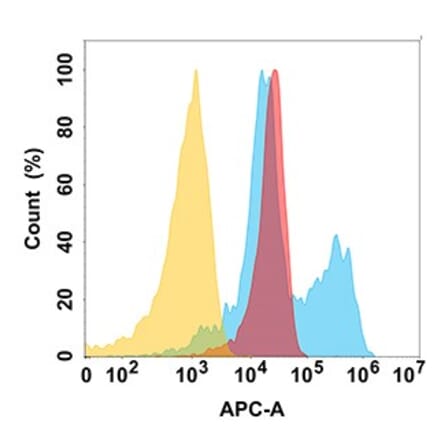 Flow Cytometry - Anti-B7-H6 Antibody [DM173] - BSA and Azide free (A318536) - Antibodies.com