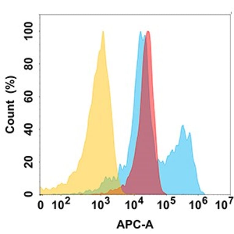 Flow Cytometry - Anti-B7-H6 Antibody [DM173] - BSA and Azide free (A318536) - Antibodies.com