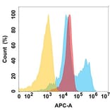 Flow Cytometry - Anti-B7-H6 Antibody [DM173] - BSA and Azide free (A318536) - Antibodies.com