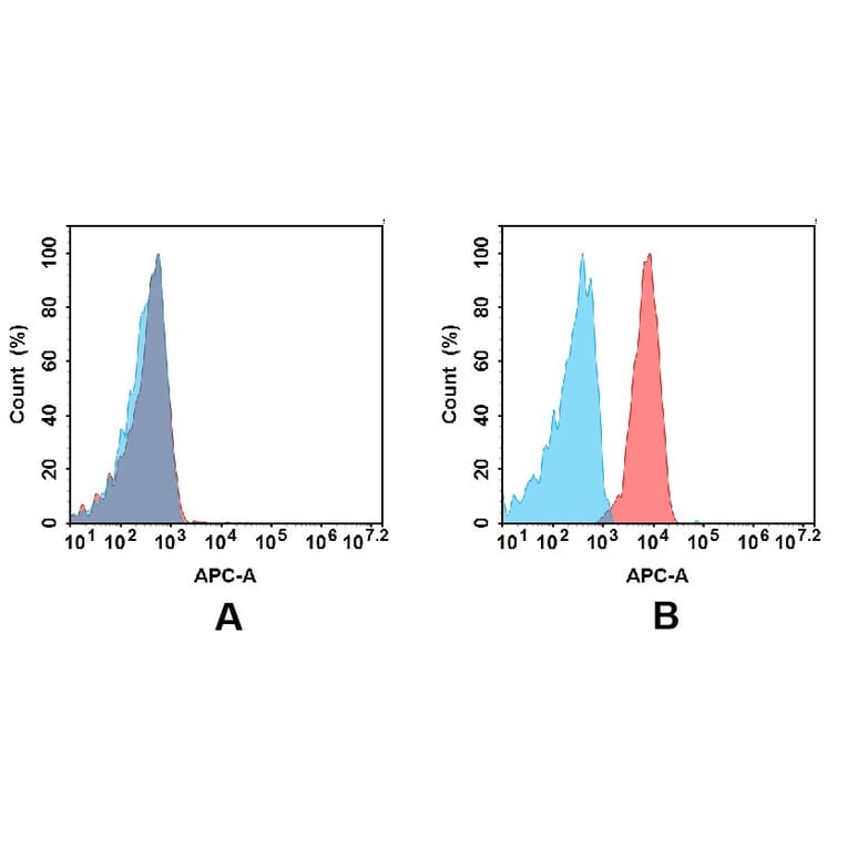 Flow Cytometry - Anti-B7-H6 Antibody [DM173] - BSA and Azide free (A318536) - Antibodies.com
