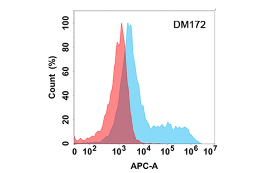 Flow Cytometry - Anti-GCSF Receptor Antibody [DM172] - Azide free (A318537) - Antibodies.com