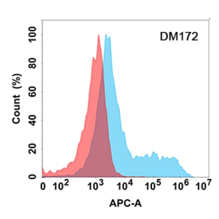 Flow Cytometry - Anti-GCSF Receptor Antibody [DM172] - Azide free (A318537) - Antibodies.com