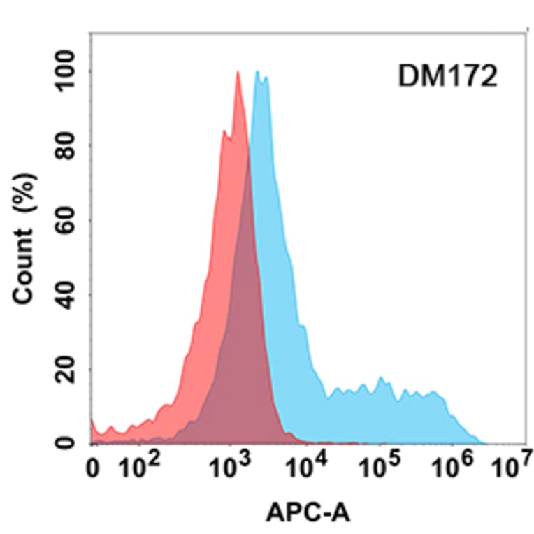 Flow Cytometry - Anti-GCSF Receptor Antibody [DM172] - Azide free (A318537) - Antibodies.com