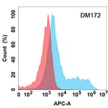 Flow Cytometry - Anti-GCSF Receptor Antibody [DM172] - Azide free (A318537) - Antibodies.com