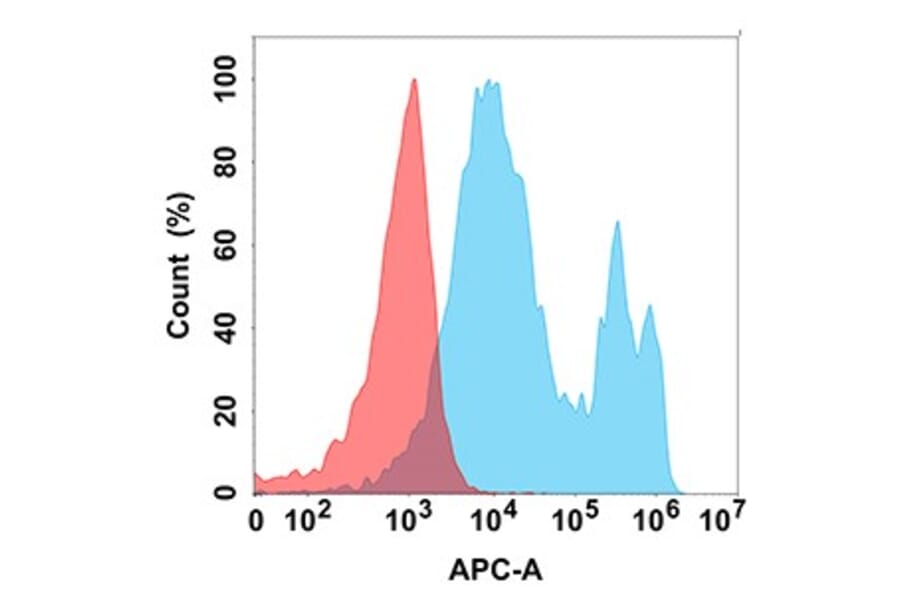 Flow Cytometry - Anti-Carbonic Anhydrase 9/CA9 Antibody [DM171] - BSA and Azide free (A318538) - Antibodies.com