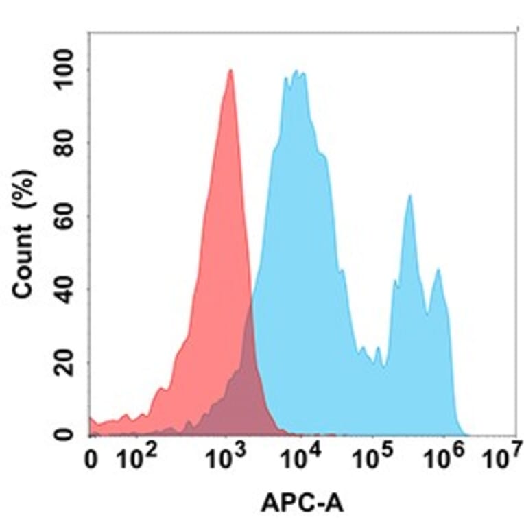 Flow Cytometry - Anti-Carbonic Anhydrase 9/CA9 Antibody [DM171] - BSA and Azide free (A318538) - Antibodies.com