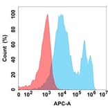 Flow Cytometry - Anti-Carbonic Anhydrase 9/CA9 Antibody [DM171] - BSA and Azide free (A318538) - Antibodies.com