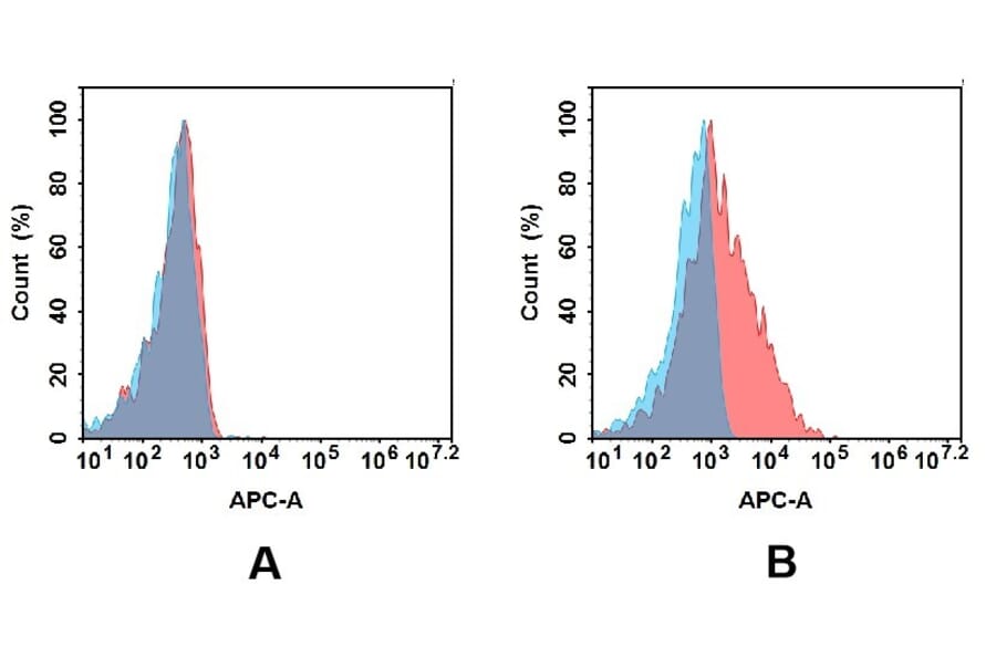 Flow Cytometry - Anti-Carbonic Anhydrase 9/CA9 Antibody [DM171] - BSA and Azide free (A318538) - Antibodies.com