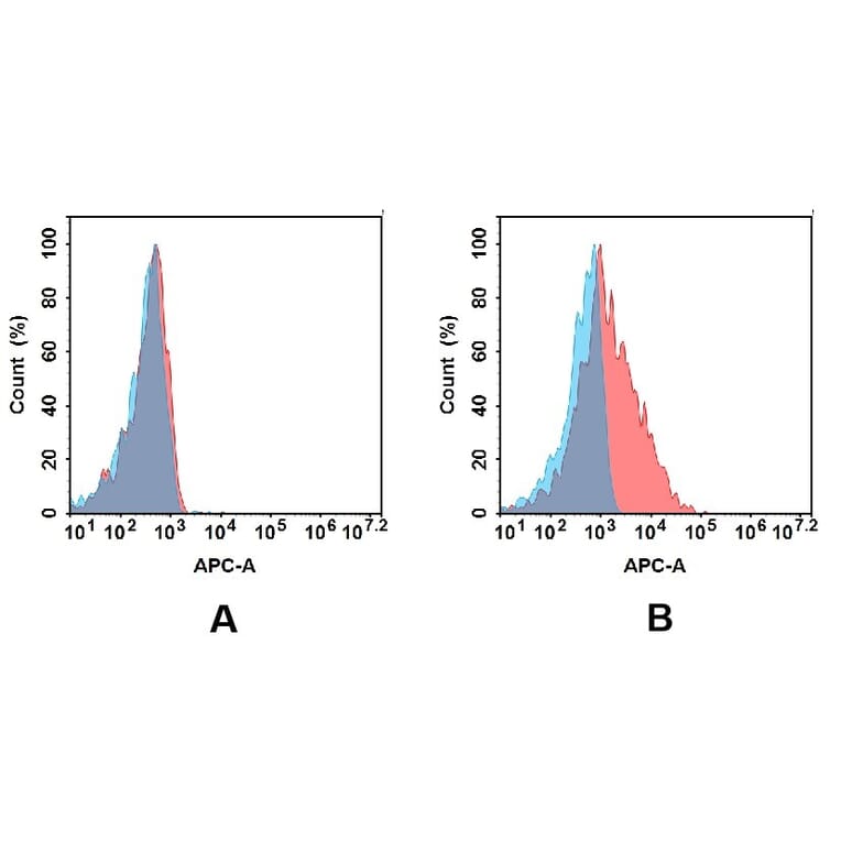 Flow Cytometry - Anti-Carbonic Anhydrase 9/CA9 Antibody [DM171] - BSA and Azide free (A318538) - Antibodies.com