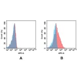 Flow Cytometry - Anti-Carbonic Anhydrase 9/CA9 Antibody [DM171] - BSA and Azide free (A318538) - Antibodies.com