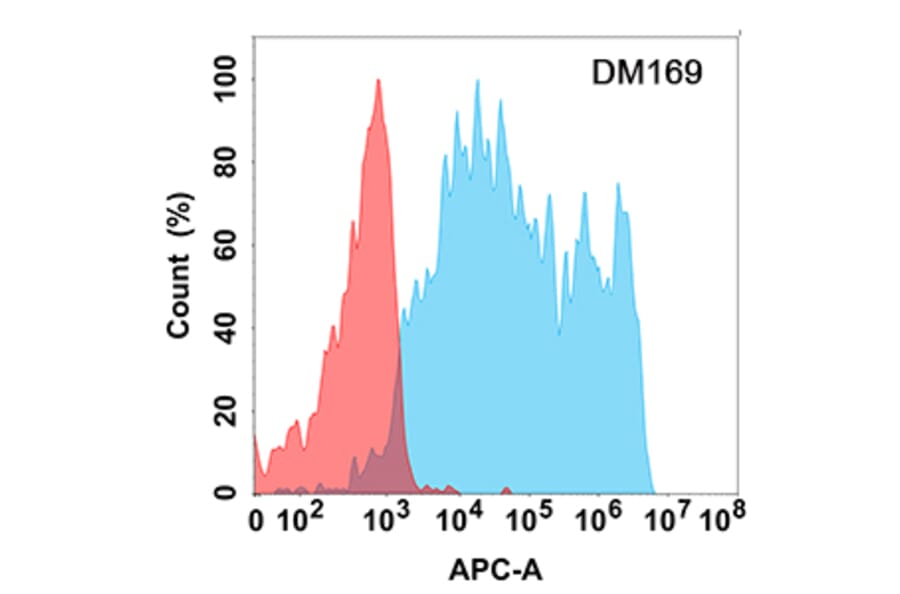Flow Cytometry - Anti-PD-L2 Antibody [DM169] - Azide free (A318540) - Antibodies.com