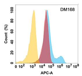 Flow Cytometry - Anti-MICB Antibody [DM168] - Azide free (A318541) - Antibodies.com