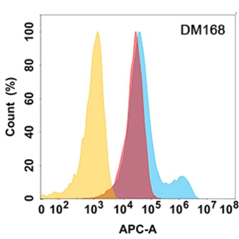 Flow Cytometry - Anti-MICB Antibody [DM168] - Azide free (A318541) - Antibodies.com