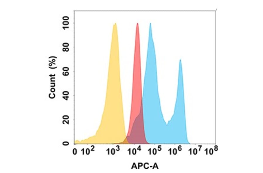 Flow Cytometry - Anti-Eph Receptor A2 Antibody [DM167] - BSA and Azide free (A318542) - Antibodies.com