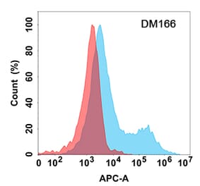 Flow Cytometry - Anti-CD37 Antibody [DM166] - Azide free (A318543) - Antibodies.com