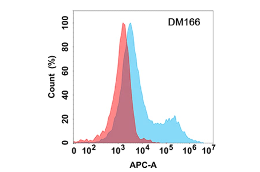 Flow Cytometry - Anti-CD37 Antibody [DM166] - Azide free (A318543) - Antibodies.com