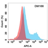 Flow Cytometry - Anti-CD37 Antibody [DM166] - Azide free (A318543) - Antibodies.com