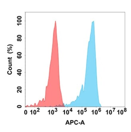 Flow Cytometry - Anti-CD5 Antibody [DM161] - BSA and Azide free (A318547) - Antibodies.com