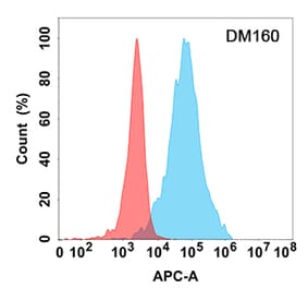 Flow Cytometry - Anti-LAG-3 Antibody [DM160] - Azide free (A318548) - Antibodies.com
